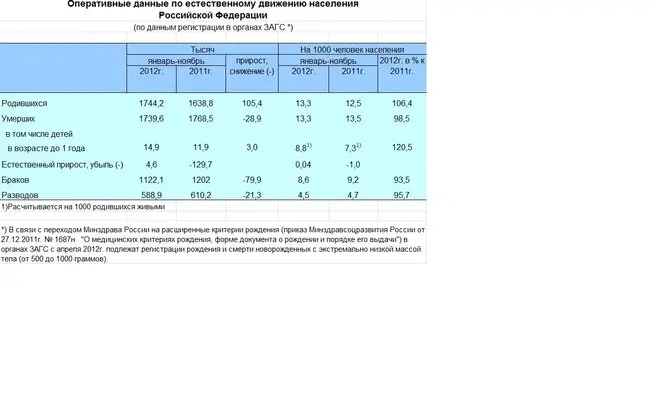Естественное движение населения России за январь ноябрь 2012 года